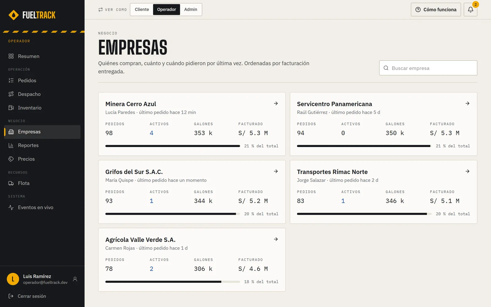 Customer companies with their volume and billing